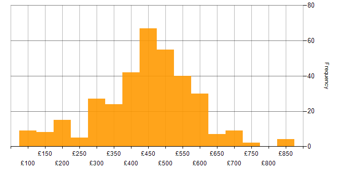Daily rate histogram for Problem-Solving in the North of England