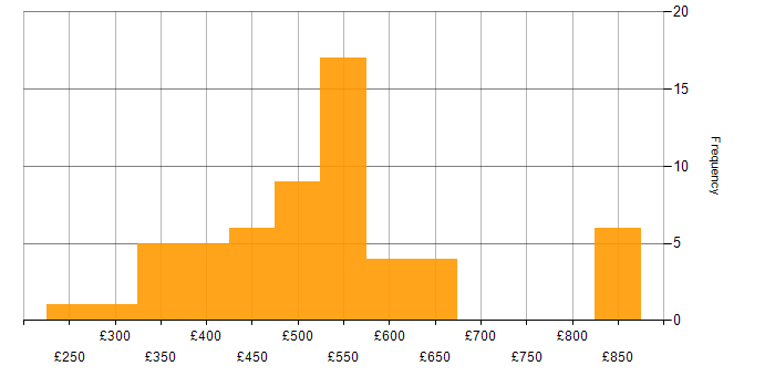 Daily rate histogram for Product Ownership in the North of England