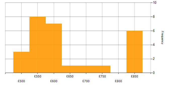 Daily rate histogram for Product Roadmap in the North of England