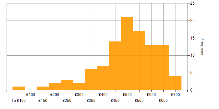 Daily rate histogram for Project Delivery in the North of England