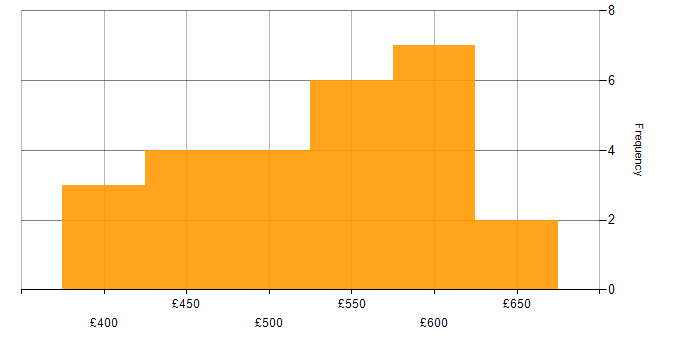Daily rate histogram for Prometheus in the North of England