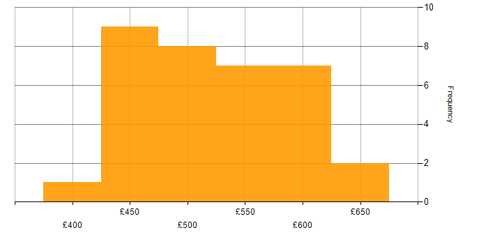 Daily rate histogram for Puppet in the North of England
