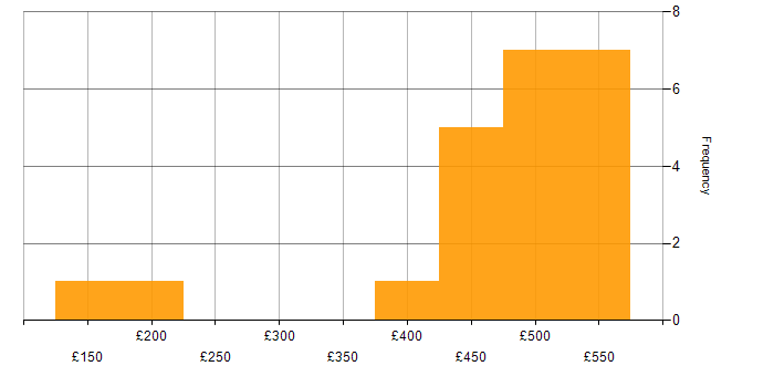 Daily rate histogram for Qlik Sense in the North of England