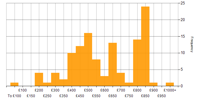 Daily rate histogram for Risk Management in the North of England