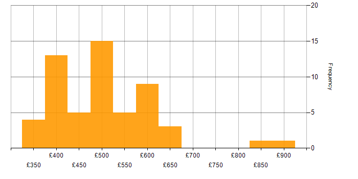 Daily rate histogram for SaaS in the North of England