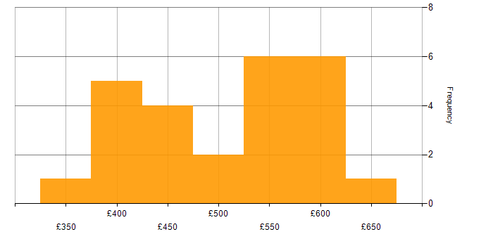 Daily rate histogram for SAP Consultant in the North of England