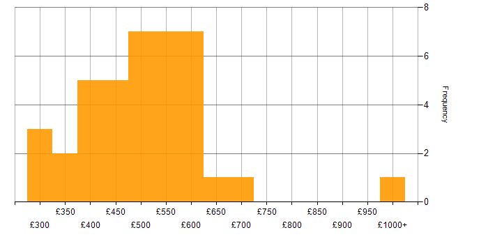 Daily rate histogram for SAP S/4HANA in the North of England