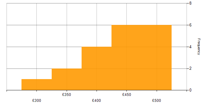 Daily rate histogram for SAS in the North of England