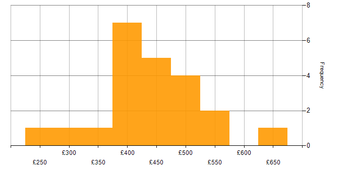 Daily rate histogram for Scala in the North of England