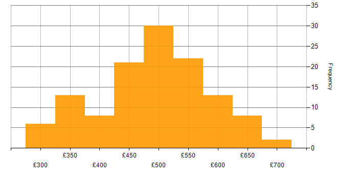 Daily rate histogram for Scrum in the North of England