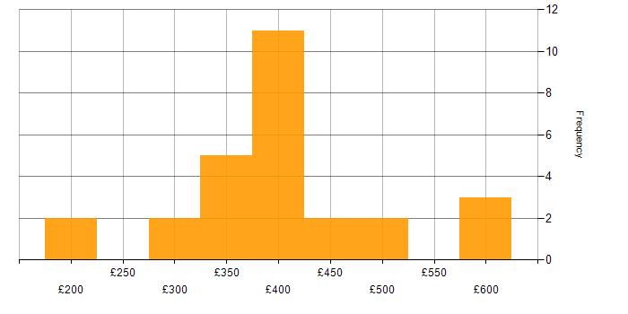 Daily rate histogram for SD-WAN in the North of England