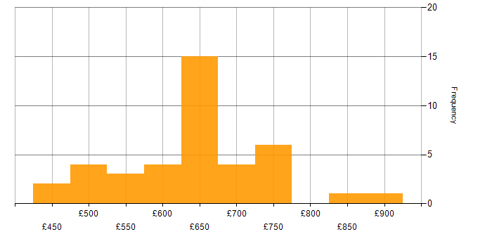 Daily rate histogram for Security Architect in the North of England