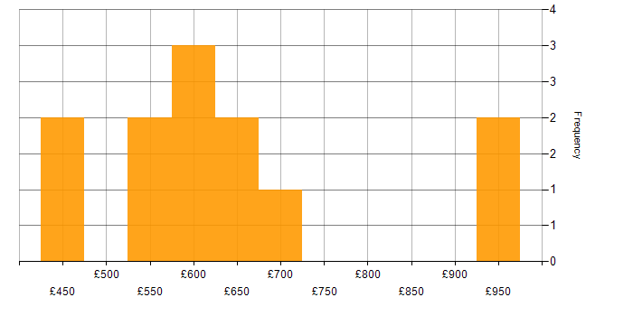 Daily rate histogram for Security Operations in the North of England