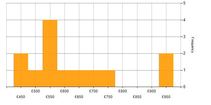 Daily rate histogram for Security Posture in the North of England
