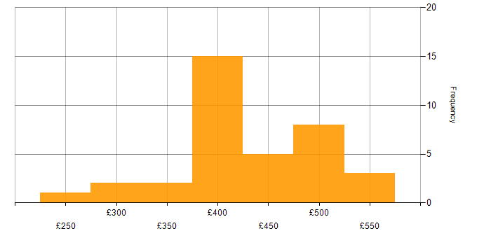 Daily rate histogram for Selenium in the North of England