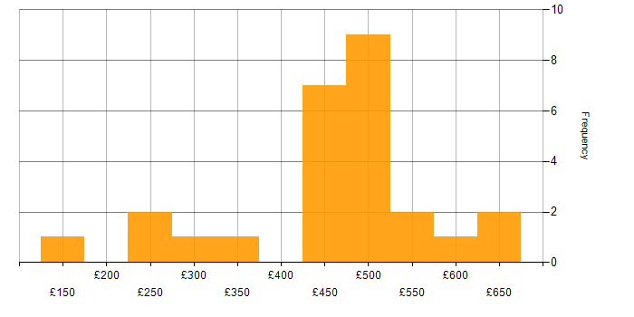Daily rate histogram for Senior Analyst in the North of England