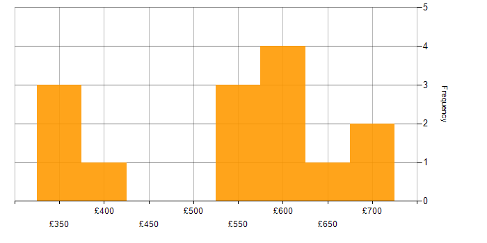 Daily rate histogram for Senior Consultant in the North of England
