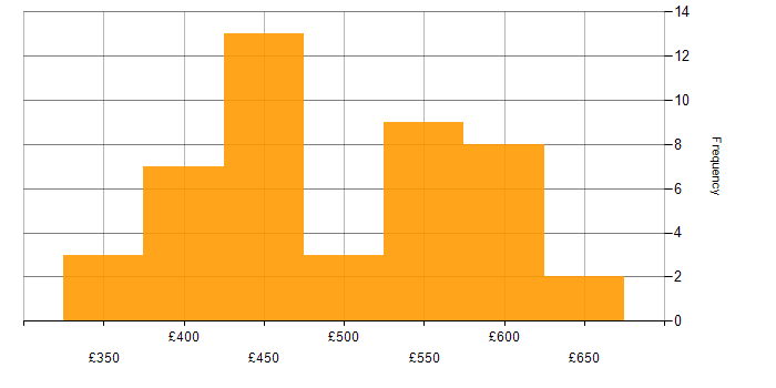 Daily rate histogram for Senior Developer in the North of England