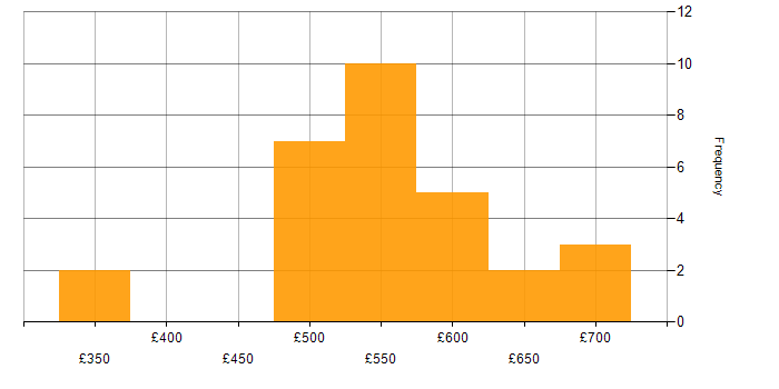 Daily rate histogram for Senior Manager in the North of England