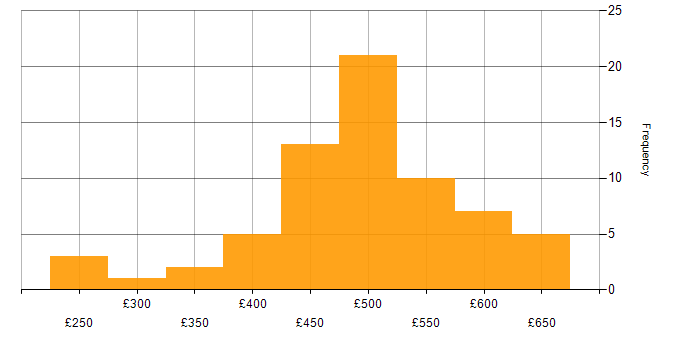 Daily rate histogram for Serverless in the North of England