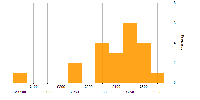 Daily rate histogram for Service Manager in the North of England