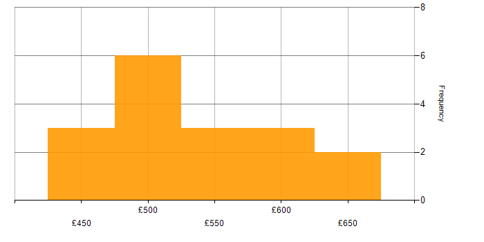 Daily rate histogram for ServiceNow Developer in the North of England