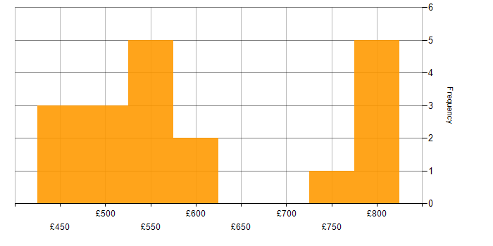 Daily rate histogram for SIEM in the North of England