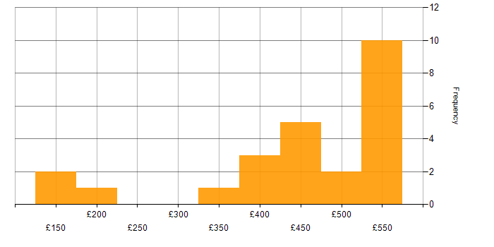 Daily rate histogram for SLA in the North of England