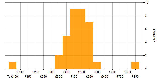 Daily rate histogram for Snowflake in the North of England