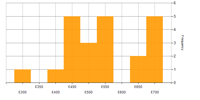 Daily rate histogram for SOAP in the North of England