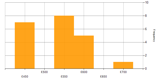 Daily rate histogram for Software Delivery in the North of England