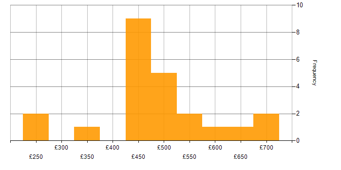 Daily rate histogram for Software Engineer in the North of England