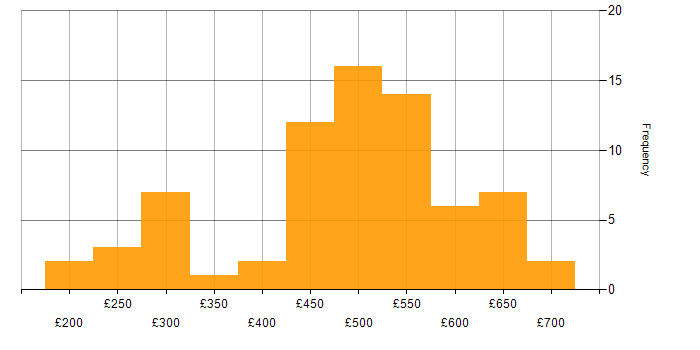 Daily rate histogram for Software Engineering in the North of England