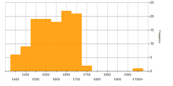 Daily rate histogram for Solutions Architect in the North of England