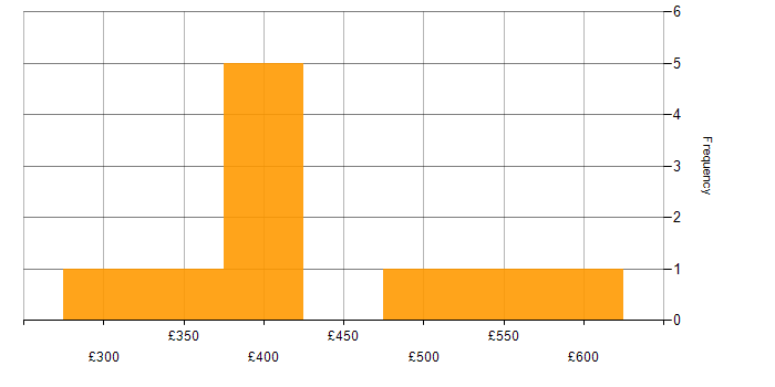 Daily rate histogram for Sophos in the North of England