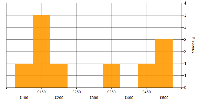 Daily rate histogram for Spreadsheet in the North of England