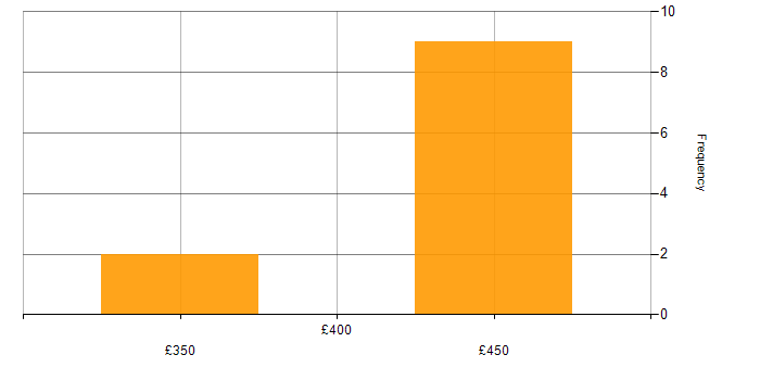 Daily rate histogram for SQL Developer in the North of England