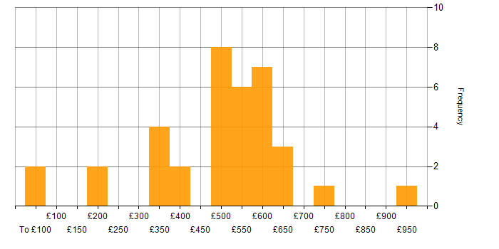 Daily rate histogram for Stakeholder Engagement in the North of England