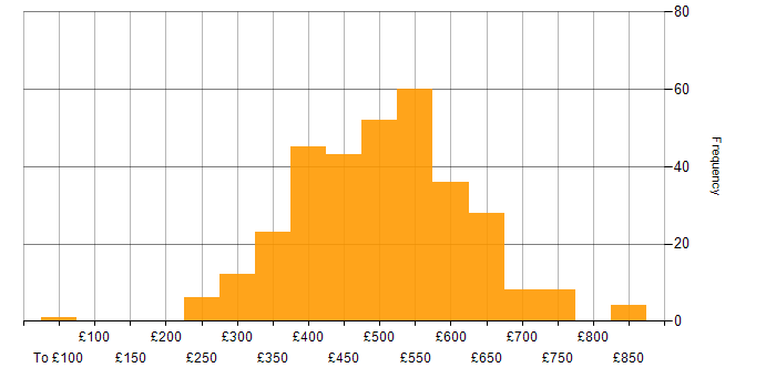 Daily rate histogram for Stakeholder Management in the North of England