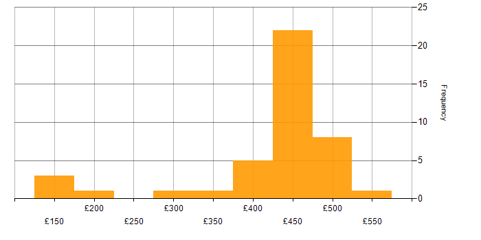 Daily rate histogram for Statistics in the North of England