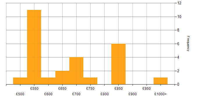 Daily rate histogram for Strategic Roadmap in the North of England