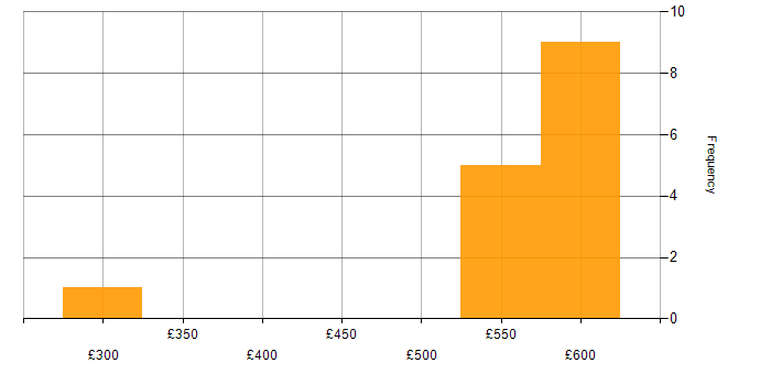 Daily rate histogram for SuccessFactors in the North of England