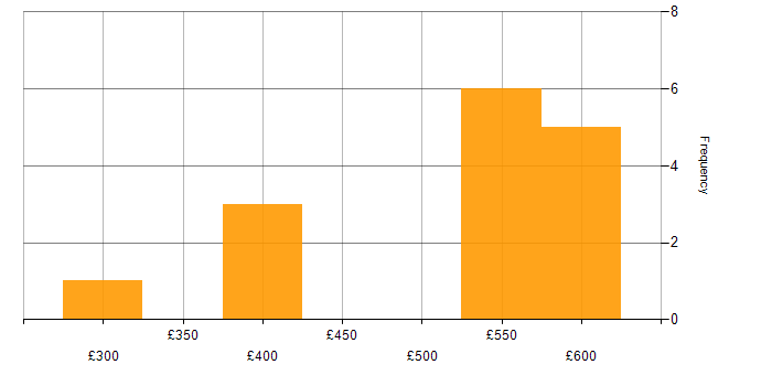 Daily rate histogram for System Testing in the North of England