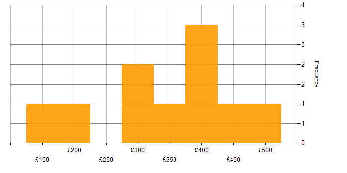 Daily rate histogram for T-SQL in the North of England