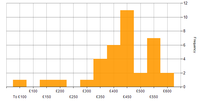 Daily rate histogram for Tableau in the North of England