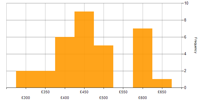 Daily rate histogram for Task Automation in the North of England