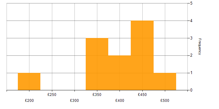 Daily rate histogram for Technical Analyst in the North of England