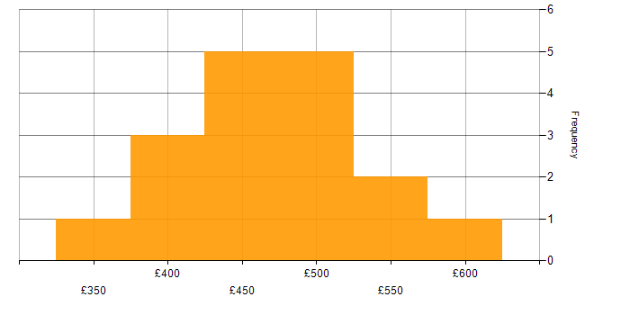 Daily rate histogram for Technical Manager in the North of England