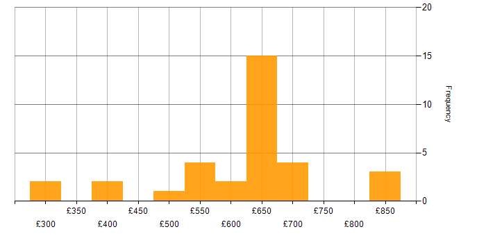 Daily rate histogram for Technology Strategy in the North of England