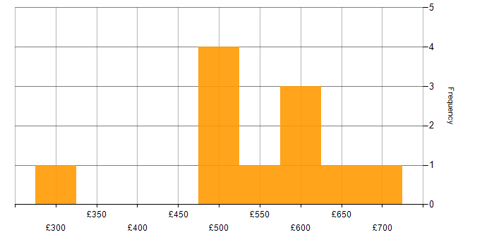 Daily rate histogram for Technology Transformation in the North of England